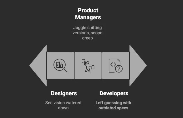Design handoff pain